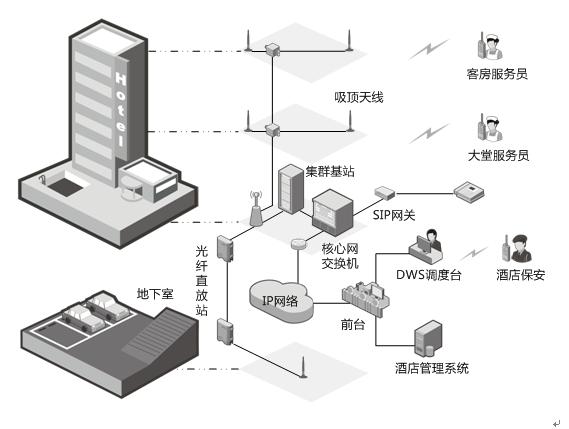 酒店通信調(diào)度管理解決方案