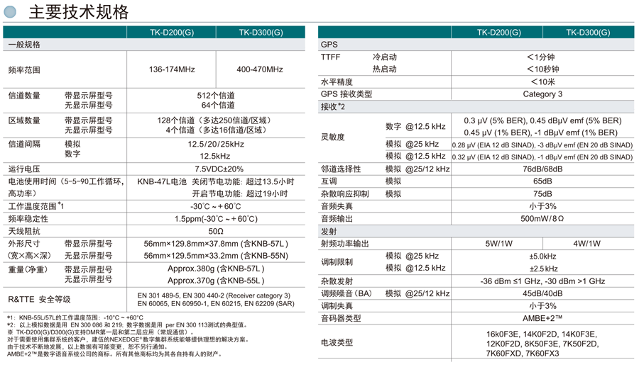 TK-D200/D300數(shù)字手持對講機主要技術(shù)規(guī)格