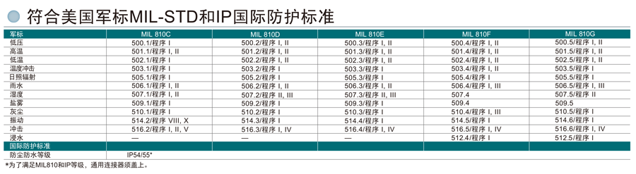 TK-D200/D300數(shù)字手持對講機防護標準